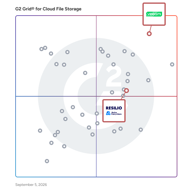 G2 Grid® for Data Replication in Cloud File Storage Software, highlighting the products that define this theme