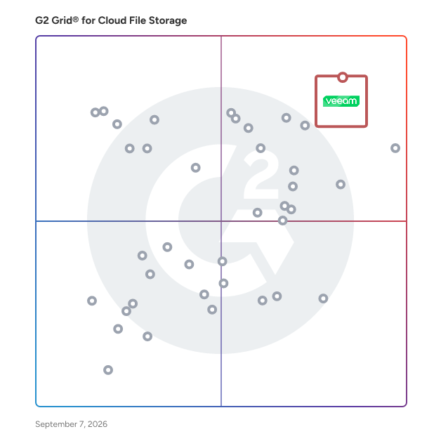 G2 Grid® for Cloud File Storage Software plotting products by satisfaction and market presence