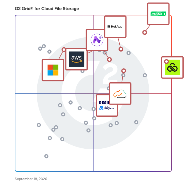 G2 Grid® for Cloud File Storage Software plotting products by satisfaction and market presence