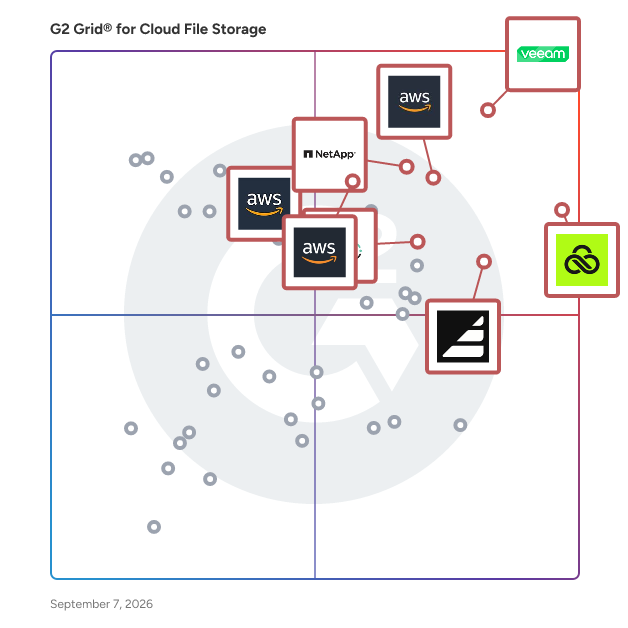 G2 Grid® for Cloud File Storage Software plotting products by satisfaction and market presence