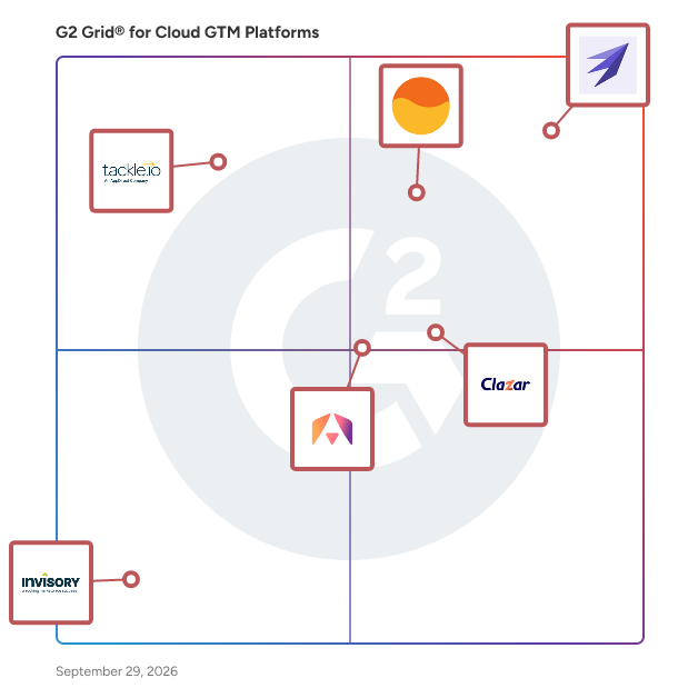 G2 Grid® for Cloud GTM Platforms plotting products by satisfaction and market presence