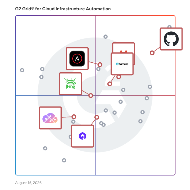 G2 Grid® for Continuous Integration/Continuous Delivery (CI/CD) in Cloud Infrastructure Automation Software, highlighting the products that define this theme