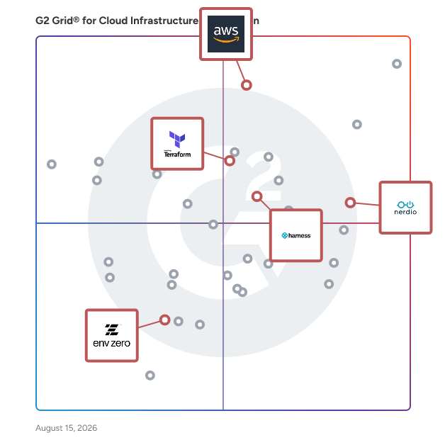 G2 Grid® for Cloud Cost Optimization in Cloud Infrastructure Automation Software, highlighting the products that define this theme