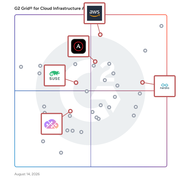 G2 Grid® for Security and Compliance in Cloud Infrastructure Automation Software, highlighting the products that define this theme