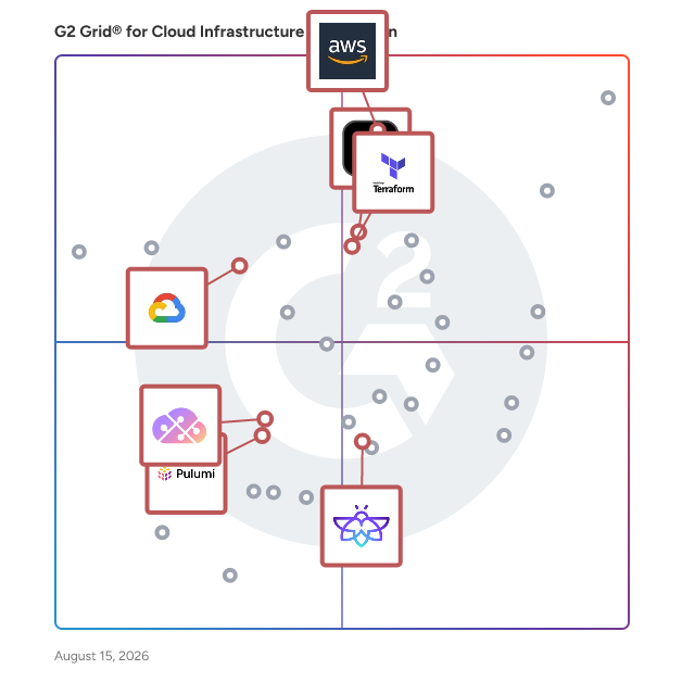 G2 Grid® for Automation in Cloud Infrastructure Automation Software, highlighting the products that define this theme