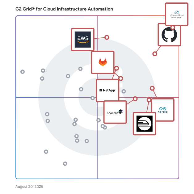 G2 Grid® for Cloud Infrastructure Automation Software plotting products by satisfaction and market presence