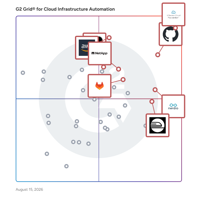 G2 Grid® for Cloud Infrastructure Automation Software plotting products by satisfaction and market presence