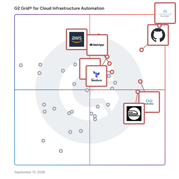 G2 Grid® for Cloud Infrastructure Automation Software plotting products by satisfaction and market presence