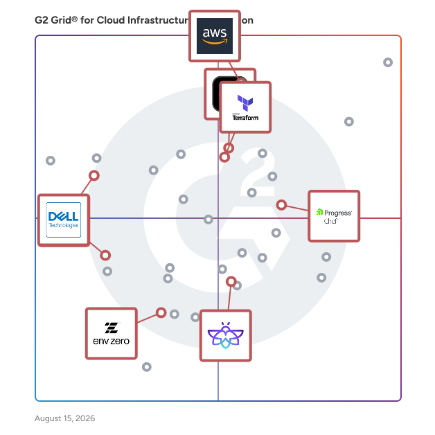 G2 Grid® for Configuration Management in Cloud Infrastructure Automation Software, highlighting the products that define this theme