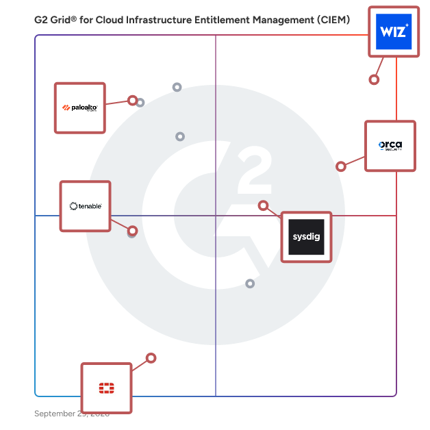 G2 Grid® for Cloud Compliance and Analytics in Cloud Infrastructure Entitlement Management (CIEM) Software, highlighting the products that define this theme