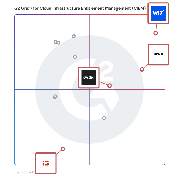 G2 Grid® for Multi-Cloud Security Solutions in Cloud Infrastructure Entitlement Management (CIEM) Software, highlighting the products that define this theme