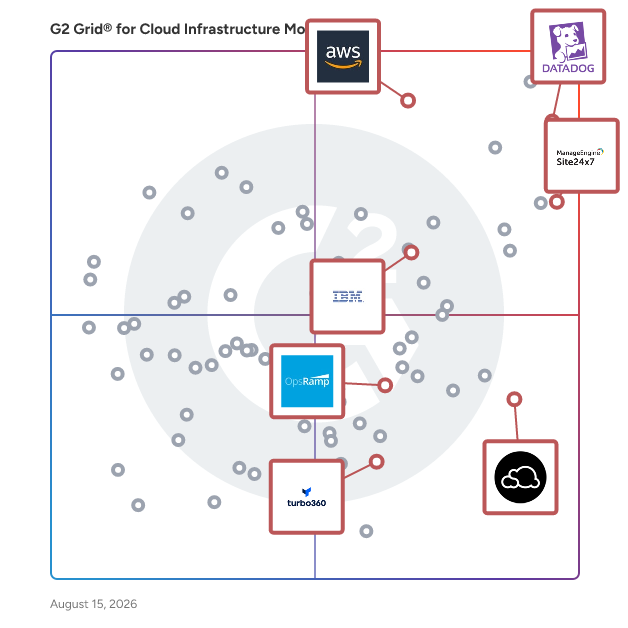 G2 Grid® for Cloud Cost Management in Cloud Infrastructure Monitoring Software, highlighting the products that define this theme