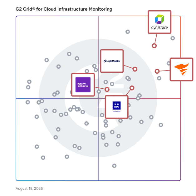 G2 Grid® for AI-Powered Monitoring in Cloud Infrastructure Monitoring Software, highlighting the products that define this theme