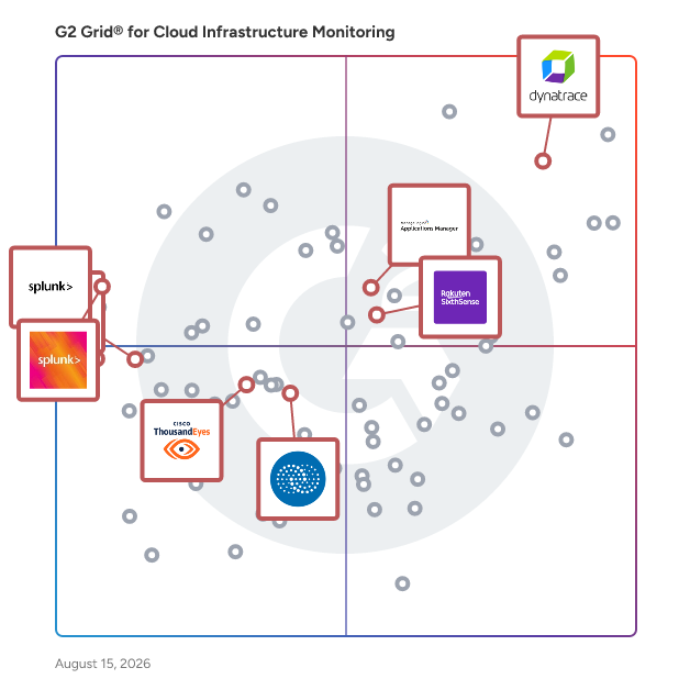 G2 Grid® for Digital Experience Monitoring (DEM) in Cloud Infrastructure Monitoring Software, highlighting the products that define this theme