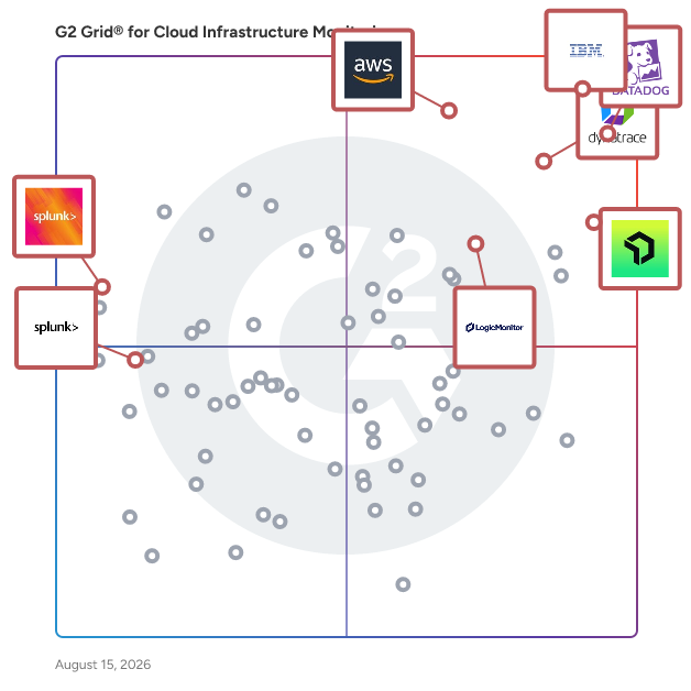 G2 Grid® for Cloud Application Performance Monitoring (APM) in Cloud Infrastructure Monitoring Software, highlighting the products that define this theme
