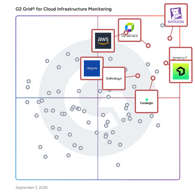 G2 Grid® for Cloud Infrastructure Monitoring Software plotting products by satisfaction and market presence