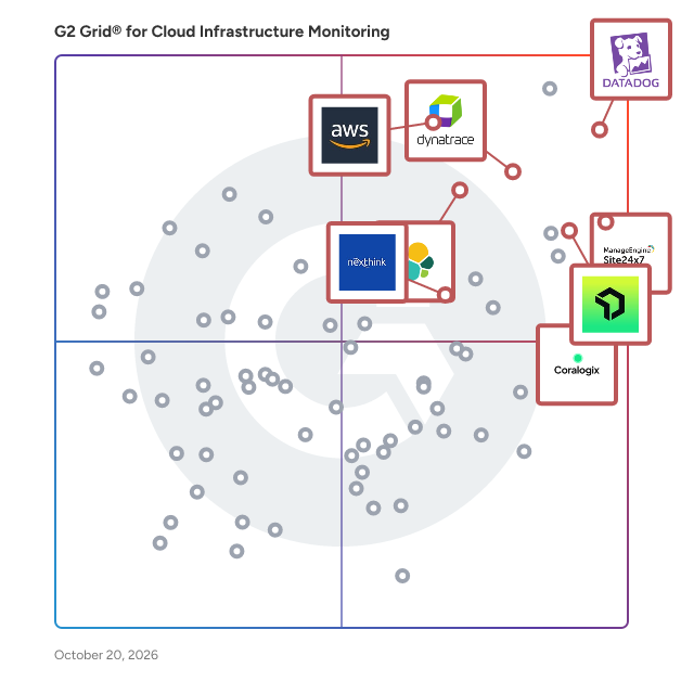 G2 Grid® for Cloud Infrastructure Monitoring Software plotting products by satisfaction and market presence