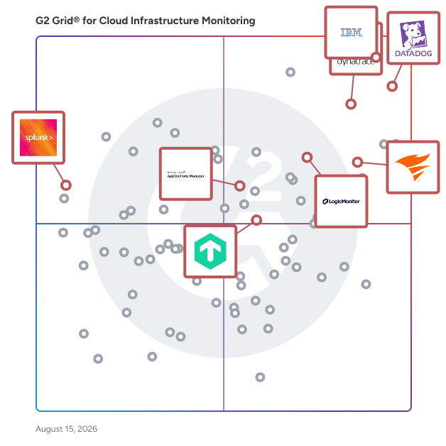 G2 Grid® for AIOps Platforms in Cloud Infrastructure Monitoring Software, highlighting the products that define this theme