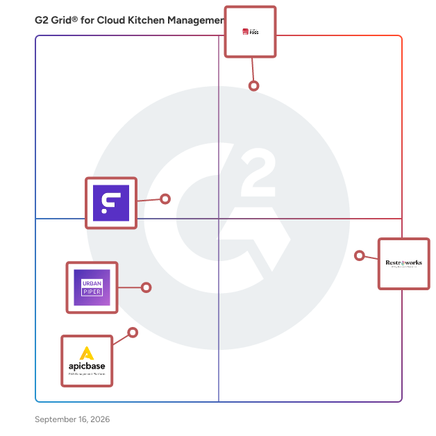 G2 Grid® for Cloud Kitchen Management Software plotting products by satisfaction and market presence