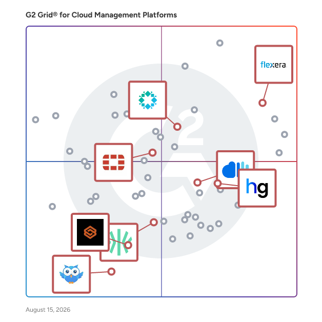 G2 Grid® for Cloud Security and Compliance in Cloud Management Platforms, highlighting the products that define this theme