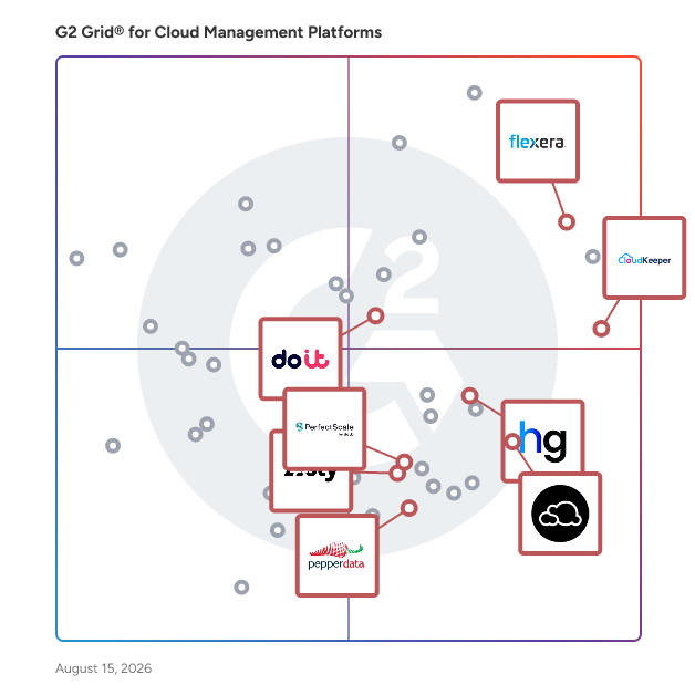 G2 Grid® for Cloud Cost Management in Cloud Management Platforms, highlighting the products that define this theme