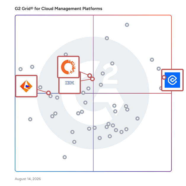 G2 Grid® for AI and Automation in Cloud Management Platforms, highlighting the products that define this theme