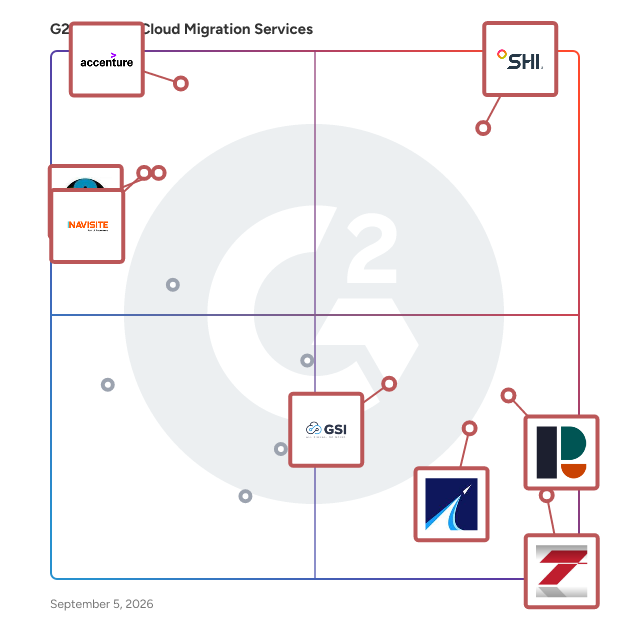 G2 Grid® for Cloud Migration Services plotting products by satisfaction and market presence