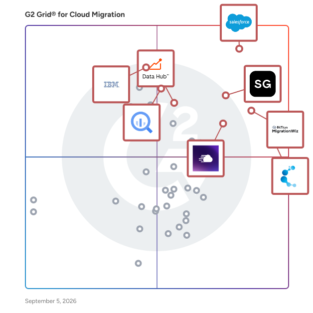 G2 Grid® for Cloud Migration Software plotting products by satisfaction and market presence