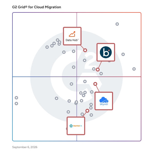 G2 Grid® for Data Integration Platforms in Cloud Migration Software, highlighting the products that define this theme