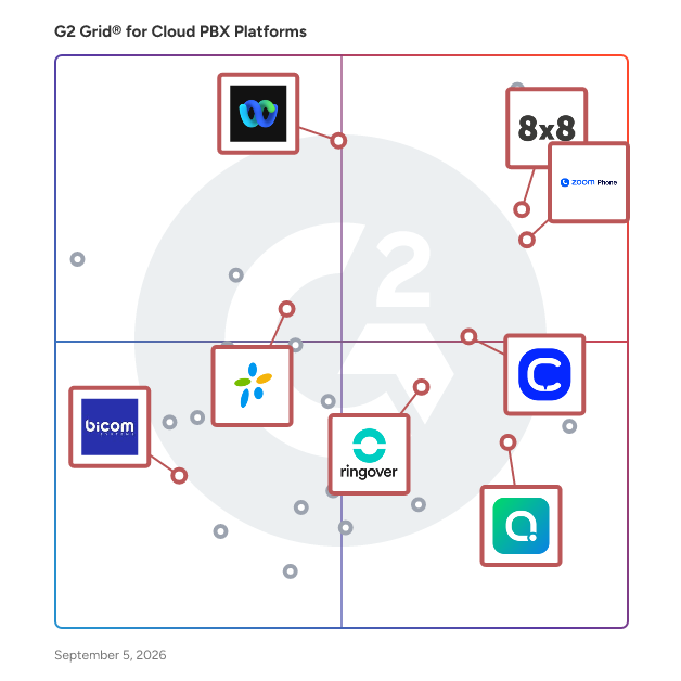 G2 Grid® for Scalability and Flexibility in Cloud PBX Platforms Software, highlighting the products that define this theme