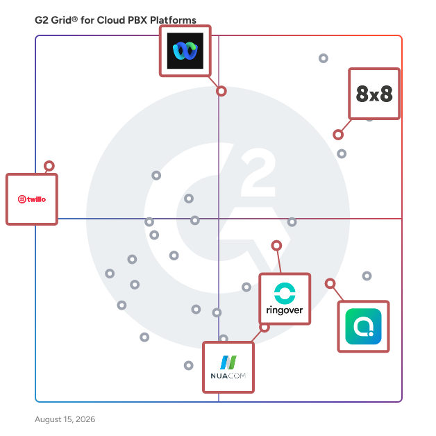 G2 Grid® for VoIP Providers in Cloud PBX Platforms Software, highlighting the products that define this theme