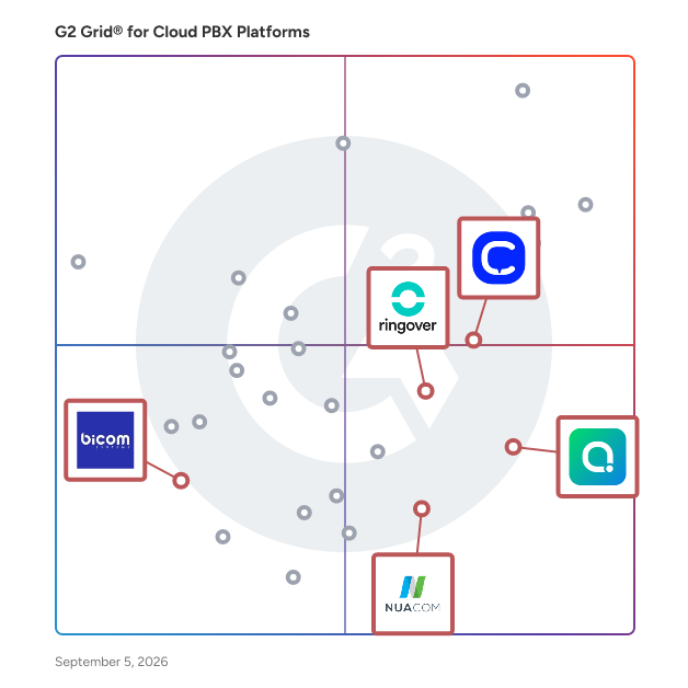 G2 Grid® for Contact Center Capabilities in Cloud PBX Platforms Software, highlighting the products that define this theme