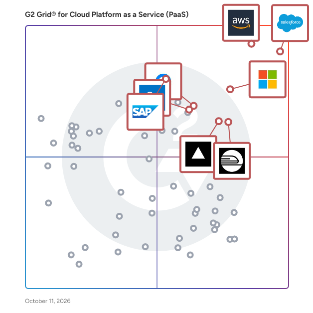 G2 Grid® for Cloud Platform as a Service (PaaS) Software plotting products by satisfaction and market presence
