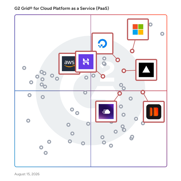 G2 Grid® for Managed Hosting in Cloud Platform as a Service (PaaS) Software, highlighting the products that define this theme