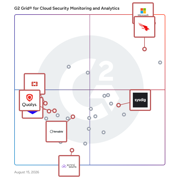 G2 Grid® for Cloud Compliance in Cloud Security Monitoring and Analytics Software, highlighting the products that define this theme