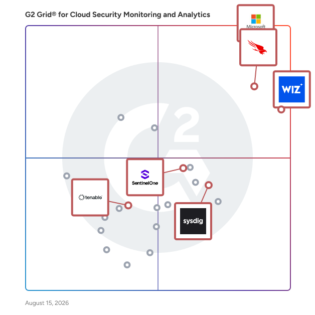 G2 Grid® for AI Security Posture Management Tools in Cloud Security Monitoring and Analytics Software, highlighting the products that define this theme