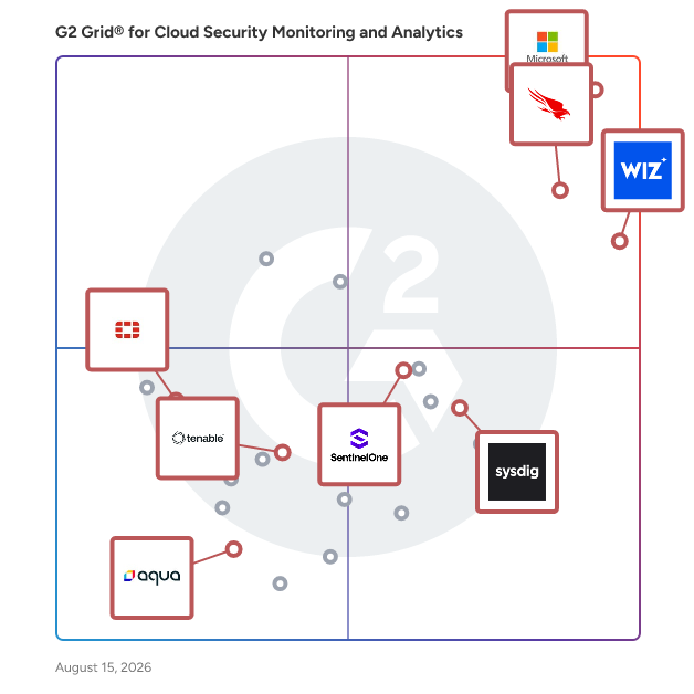 G2 Grid® for Cloud-Native Application Protection Platform (CNAPP) in Cloud Security Monitoring and Analytics Software, highlighting the products that define this theme
