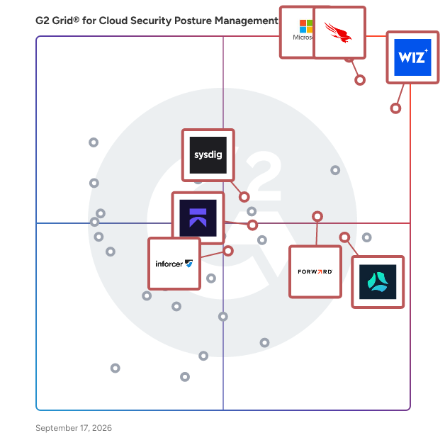 G2 Grid® for Cloud Security Posture Management (CSPM) Software plotting products by satisfaction and market presence