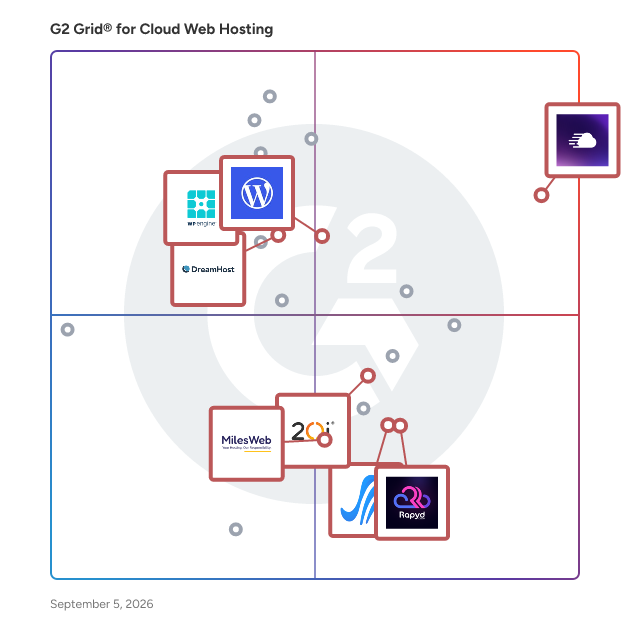 G2 Grid® for Managed Hosting in Cloud Web Hosting Platforms, highlighting the products that define this theme
