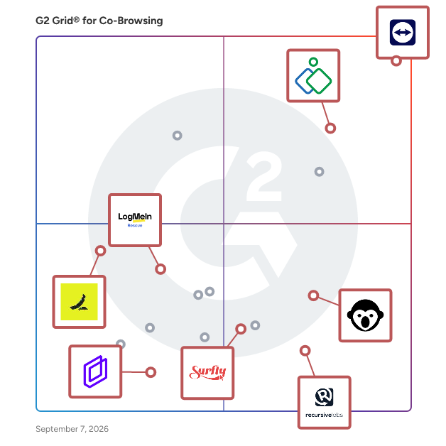 G2 Grid® for Remote Support in Co-Browsing Software, highlighting the products that define this theme