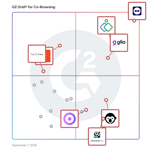 G2 Grid® for Co-Browsing Software plotting products by satisfaction and market presence