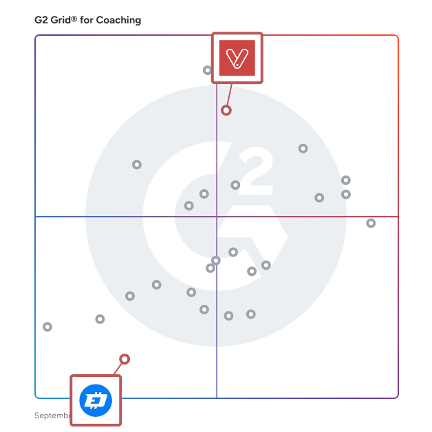 G2 Grid® for Well-Being and Wellness Apps in Coaching Software, highlighting the products that define this theme