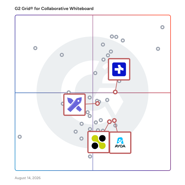 G2 Grid® for Enterprise-Grade Security in Collaborative Whiteboard Software, highlighting the products that define this theme