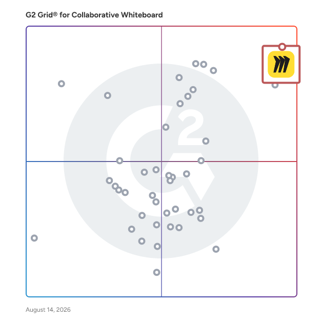G2 Grid® for Collaborative Whiteboard Software plotting products by satisfaction and market presence