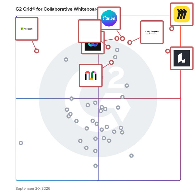 G2 Grid® for Collaborative Whiteboard Software plotting products by satisfaction and market presence