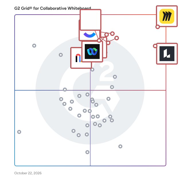 G2 Grid® for Collaborative Whiteboard Software plotting products by satisfaction and market presence