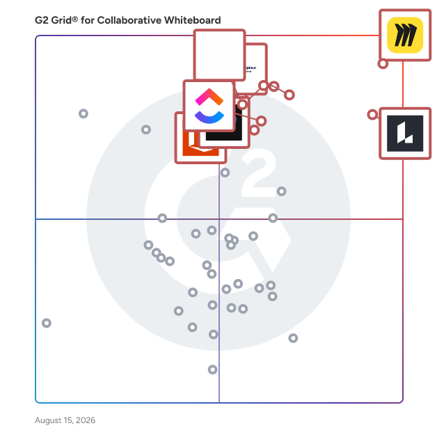 G2 Grid® for Collaborative Whiteboard Software plotting products by satisfaction and market presence