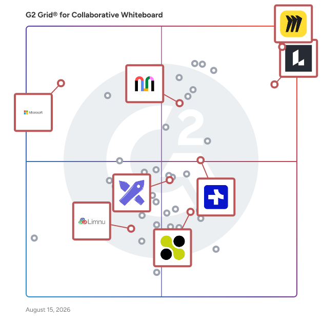 G2 Grid® for Visual Collaboration Platforms in Collaborative Whiteboard Software, highlighting the products that define this theme