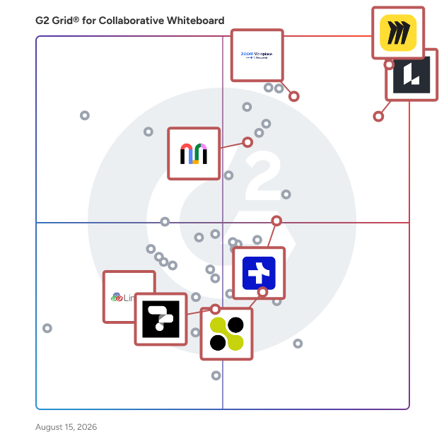 G2 Grid® for Remote and Hybrid Work Environments in Collaborative Whiteboard Software, highlighting the products that define this theme