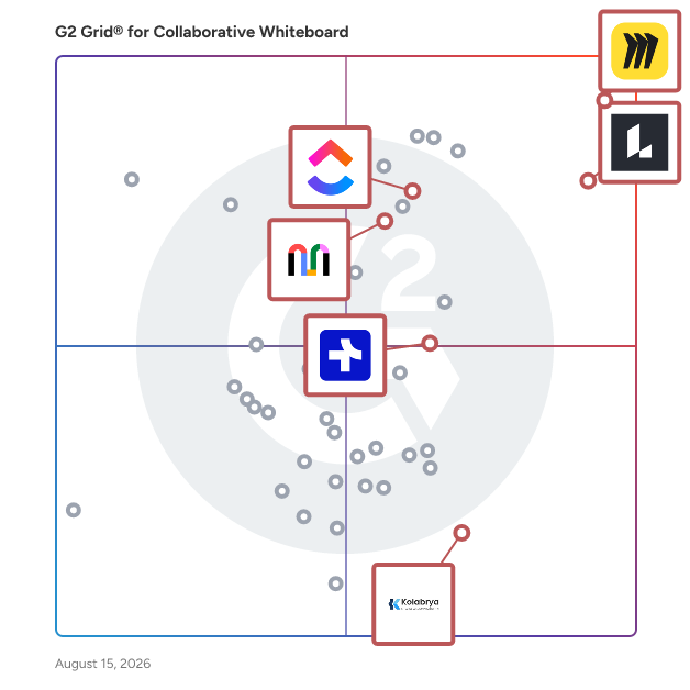 G2 Grid® for AI-Enhanced Collaboration in Collaborative Whiteboard Software, highlighting the products that define this theme